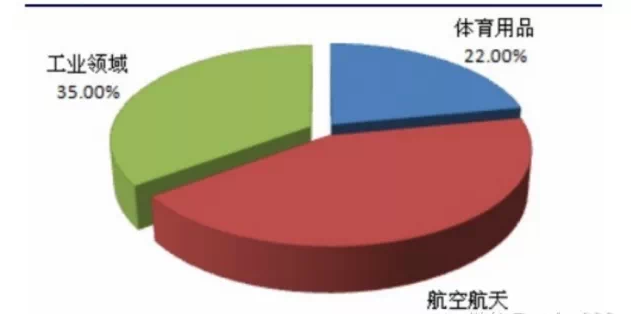 碳纖維市場份額需求量